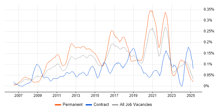 Job vacancy trend for Blog in the Midlands Job vacancy trend for Blog in the Midlands