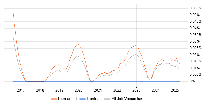 Job vacancy trend for Blue Team in the Midlands Job vacancy trend for Blue Team in the Midlands