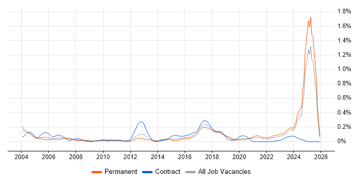 Bluetooth job vacancy trend in the Midlands