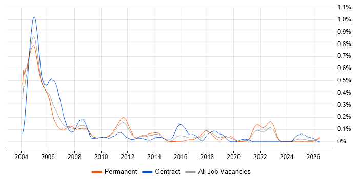 BMC PATROL job vacancy trend in the Midlands