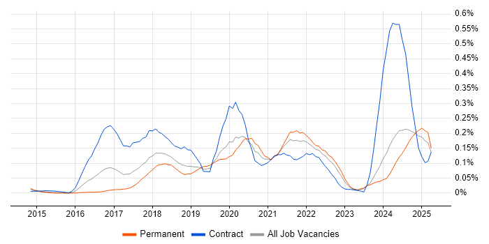Job vacancy trend for Boomi in the Midlands Job vacancy trend for Boomi in the Midlands