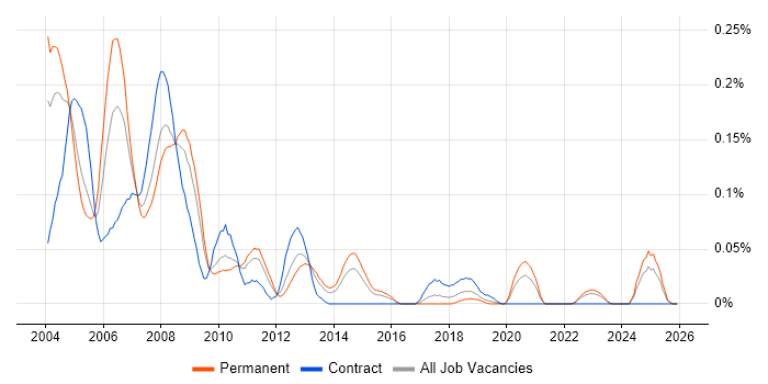 Borland job vacancy trend in the Midlands