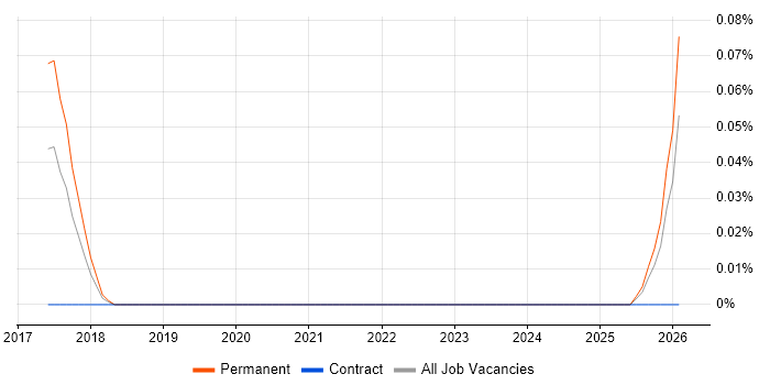 Botify job vacancy trend in the Midlands