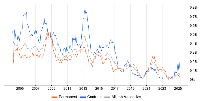 Job vacancy trend for BPR in the Midlands Job vacancy trend for BPR in the Midlands