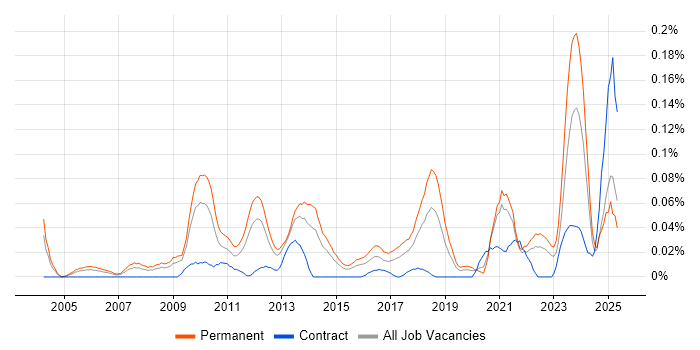 Job vacancy trend for Brand Awareness in the Midlands Job vacancy trend for Brand Awareness in the Midlands