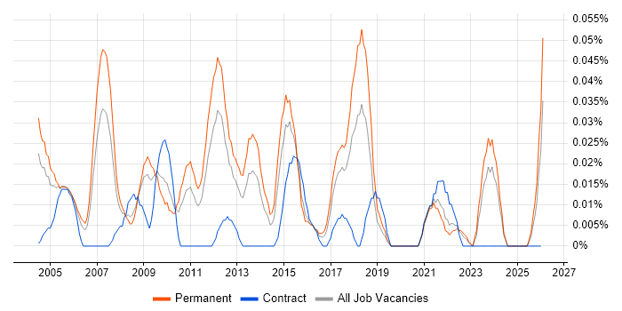Brand Management job vacancy trend in the Midlands