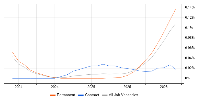 Braze job vacancy trend in the Midlands