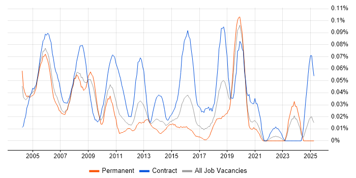 Job vacancy trend for Break Fix Engineer in the Midlands Job vacancy trend for Break Fix Engineer in the Midlands