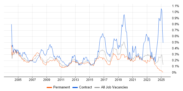 Job vacancy trend for Break/Fix in the Midlands Job vacancy trend for Break/Fix in the Midlands