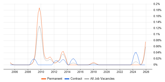 BREW job vacancy trend in the Midlands