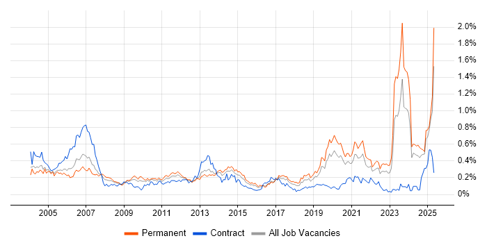 Job vacancy trend for Broadband in the Midlands Job vacancy trend for Broadband in the Midlands
