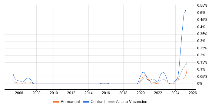 Job vacancy trend for Broadcom in the Midlands Job vacancy trend for Broadcom in the Midlands