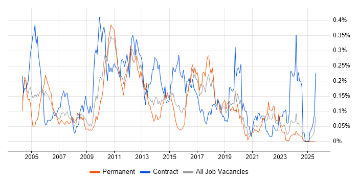 Job vacancy trend for Brocade in the Midlands Job vacancy trend for Brocade in the Midlands