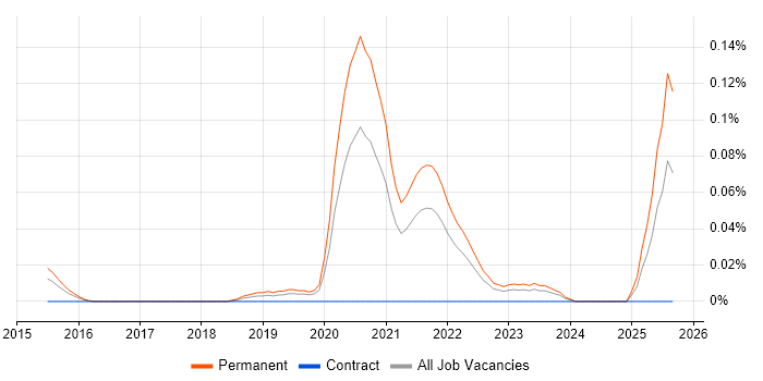 Browser DevTools job vacancy trend in the Midlands Browser DevTools job vacancy trend in the Midlands
