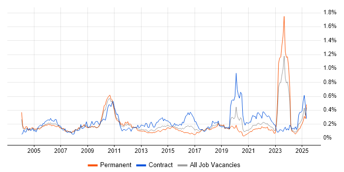 Job vacancy trend for BT in the Midlands