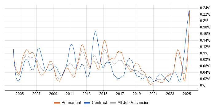 Job vacancy trend for Budget Control in the Midlands Job vacancy trend for Budget Control in the Midlands