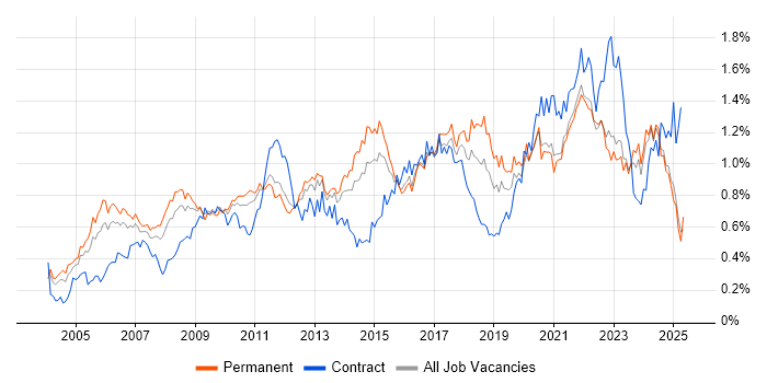Job vacancy trend for Budget Management in the Midlands Job vacancy trend for Budget Management in the Midlands