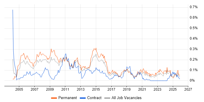 Budget Responsibility job vacancy trend in the Midlands