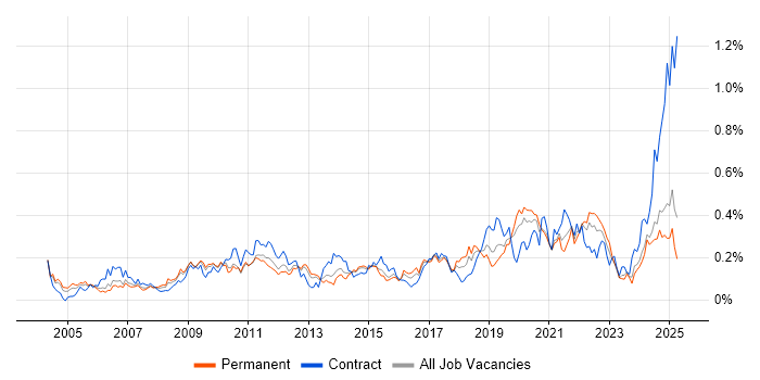 Job vacancy trend for Budgeting and Forecasting in the Midlands Job vacancy trend for Budgeting and Forecasting in the Midlands