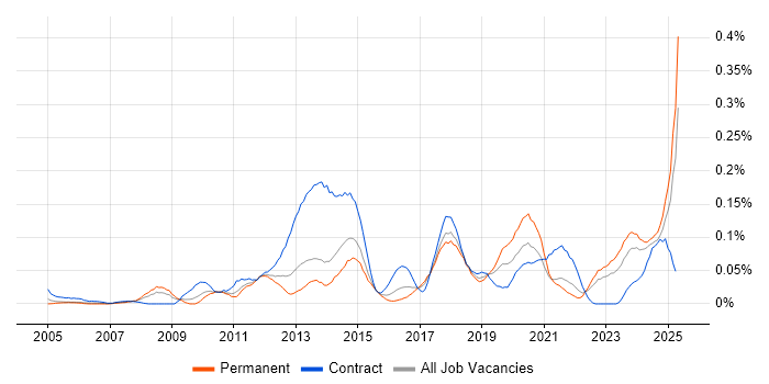 Job vacancy trend for Budgeting and Resource Allocation in the Midlands Job vacancy trend for Budgeting and Resource Allocation in the Midlands