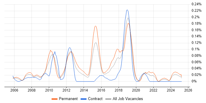 Job vacancy trend for Bugzilla in the Midlands Job vacancy trend for Bugzilla in the Midlands