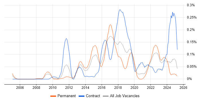 Job vacancy trend for Build Automation in the Midlands Job vacancy trend for Build Automation in the Midlands