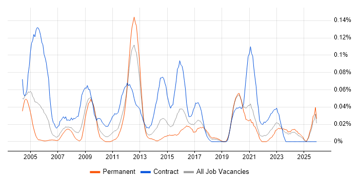 Build Manager job vacancy trend in the Midlands