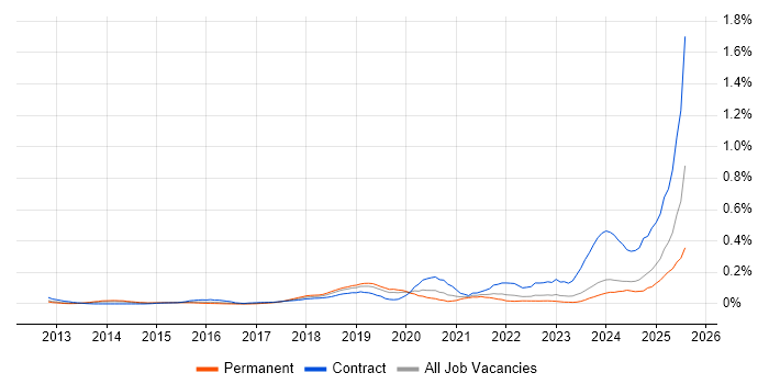 Job vacancy trend for Building Information Modelling in the Midlands Job vacancy trend for Building Information Modelling in the Midlands