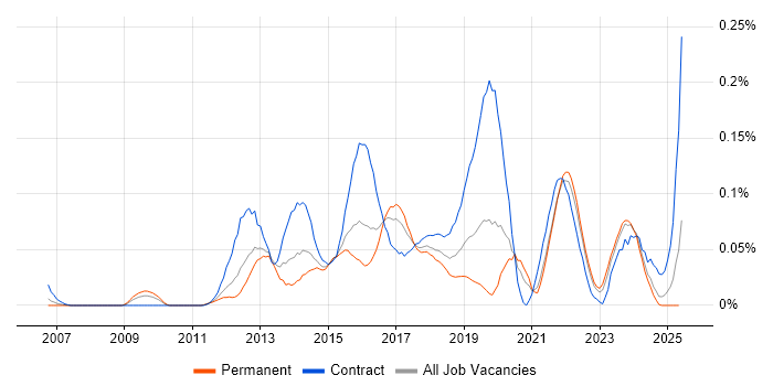 Job vacancy trend for Burndown Charts in the Midlands Job vacancy trend for Burndown Charts in the Midlands