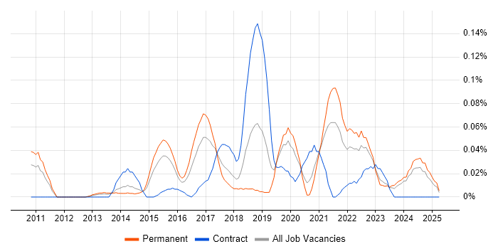 Job vacancy trend for Burp Suite in the Midlands Job vacancy trend for Burp Suite in the Midlands