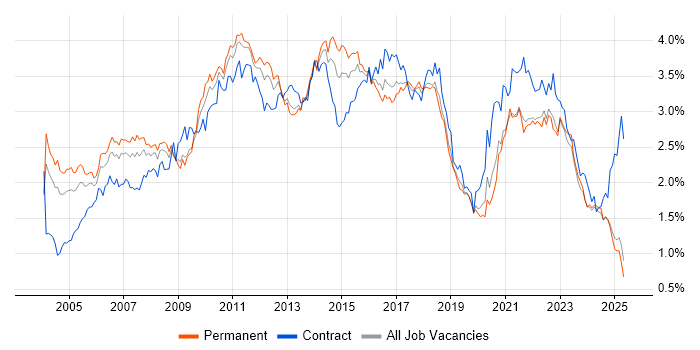 Job vacancy trend for Business Analysis in the Midlands Job vacancy trend for Business Analysis in the Midlands