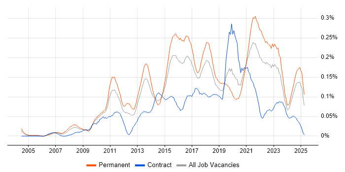 Job vacancy trend for Business Analytics in the Midlands Job vacancy trend for Business Analytics in the Midlands