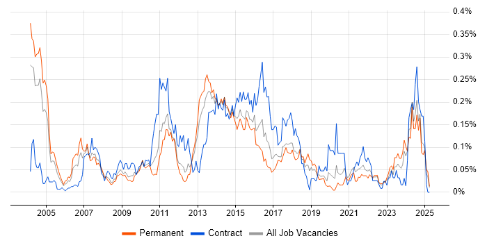 Job vacancy trend for Business Architect in the Midlands Job vacancy trend for Business Architect in the Midlands