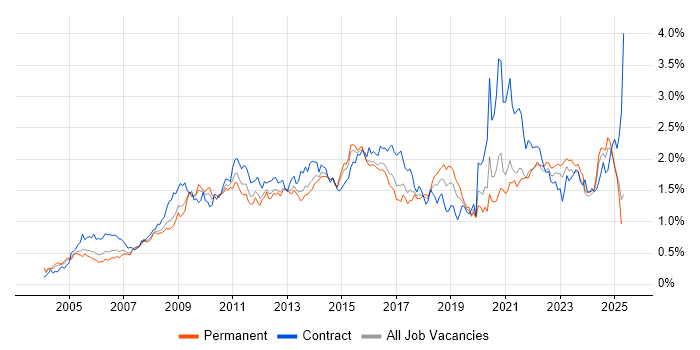 Job vacancy trend for Business Case in the Midlands Job vacancy trend for Business Case in the Midlands