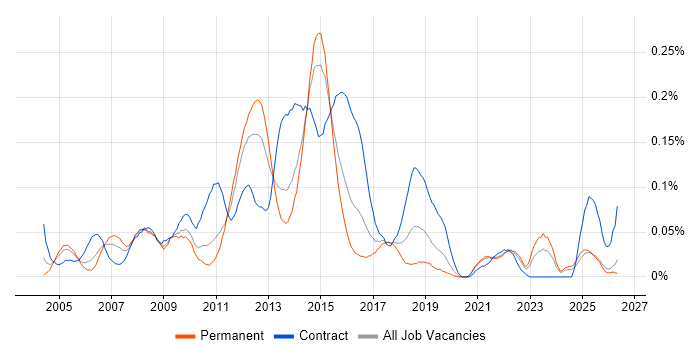 Business Change Business Analyst job vacancy trend in the Midlands