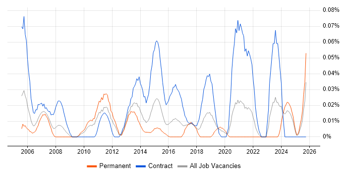 Business Change Consultant job vacancy trend in the Midlands