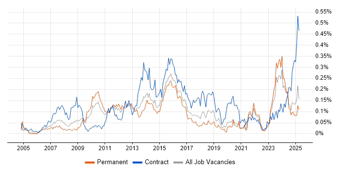 Job vacancy trend for Business Change Management in the Midlands Job vacancy trend for Business Change Management in the Midlands