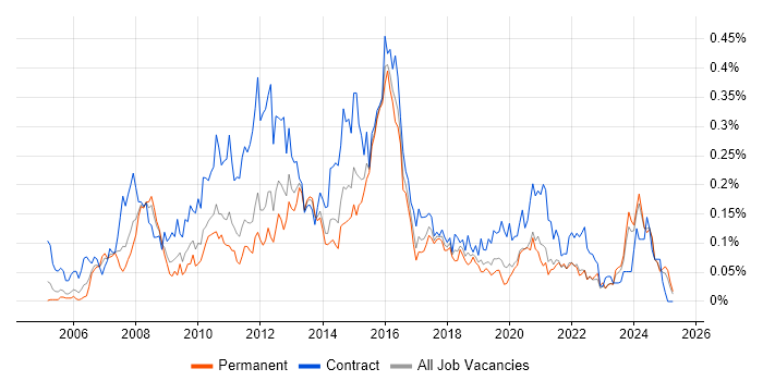 Job vacancy trend for Business Change Project Manager in the Midlands Job vacancy trend for Business Change Project Manager in the Midlands