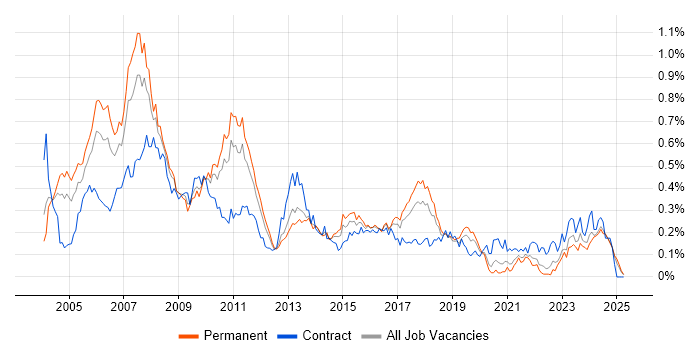 Job vacancy trend for Business Consultant in the Midlands Job vacancy trend for Business Consultant in the Midlands
