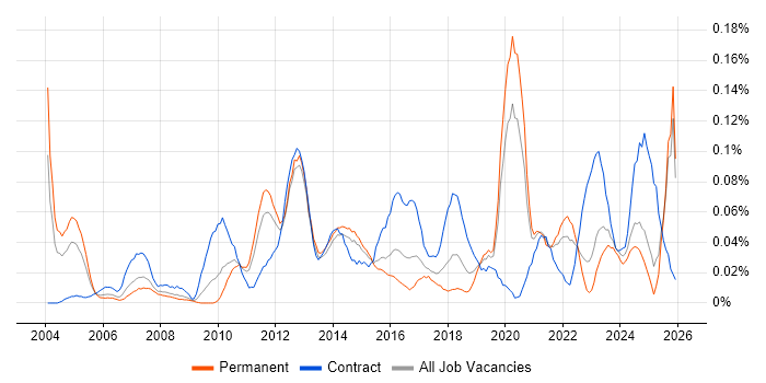 Business Continuity Management job vacancy trend in the Midlands