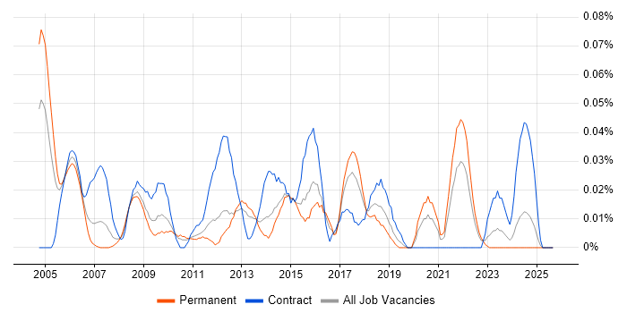 Business Continuity Manager job vacancy trend in the Midlands Business Continuity Manager job vacancy trend in the Midlands