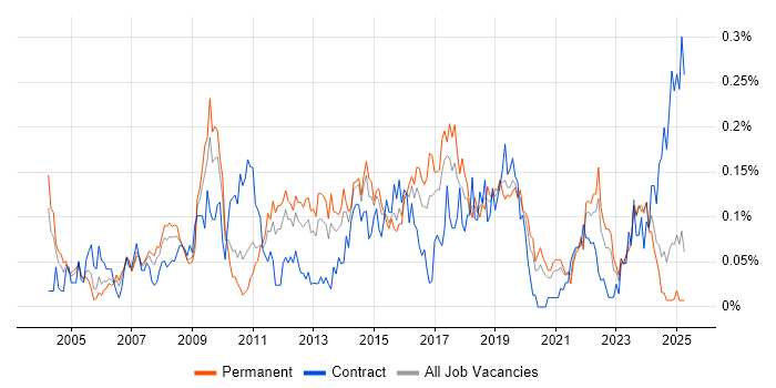 Job vacancy trend for Business Continuity Planning in the Midlands
