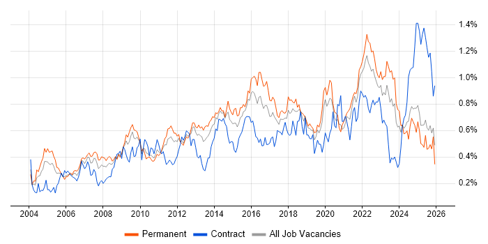 Business Continuity job vacancy trend in the Midlands