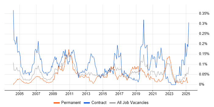 Job vacancy trend for Business Data Analyst in the Midlands Job vacancy trend for Business Data Analyst in the Midlands