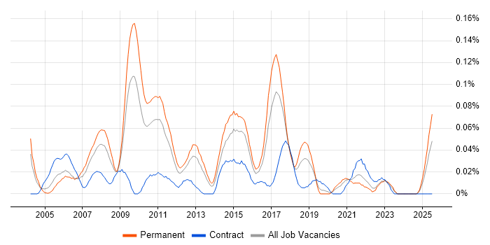Job vacancy trend for Business Development Analyst in the Midlands Job vacancy trend for Business Development Analyst in the Midlands