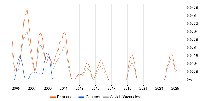 Job vacancy trend for Business Development Consultant in the Midlands Job vacancy trend for Business Development Consultant in the Midlands
