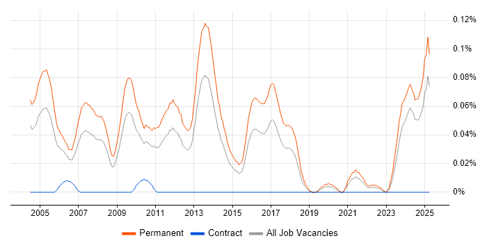 Job vacancy trend for Business Development Executive in the Midlands Job vacancy trend for Business Development Executive in the Midlands
