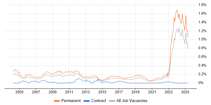 Job vacancy trend for Business Development Manager in the Midlands Job vacancy trend for Business Development Manager in the Midlands