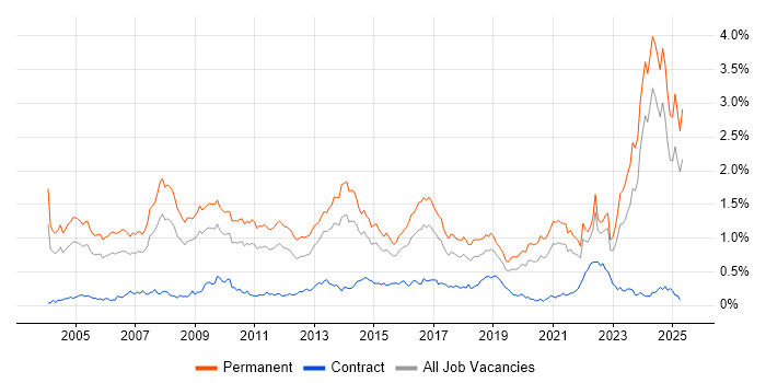 Job vacancy trend for Business Development in the Midlands Job vacancy trend for Business Development in the Midlands