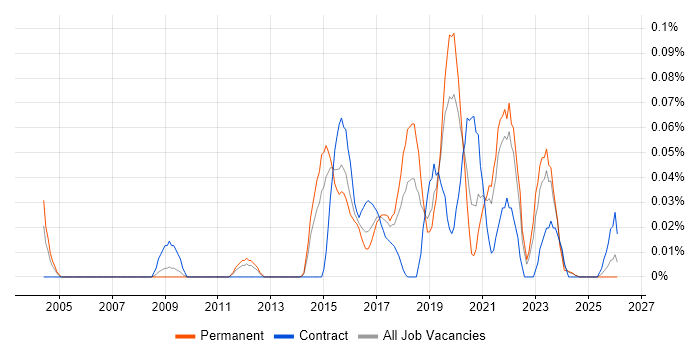 Business Enablement job vacancy trend in the Midlands